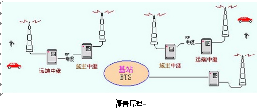 對(duì)講機(jī)直放站設(shè)置