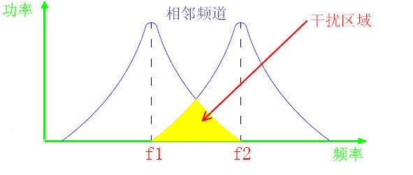 對講機(jī)信號
